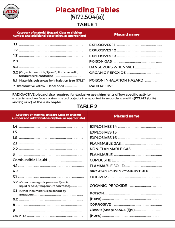 hazmat-placarding-tables